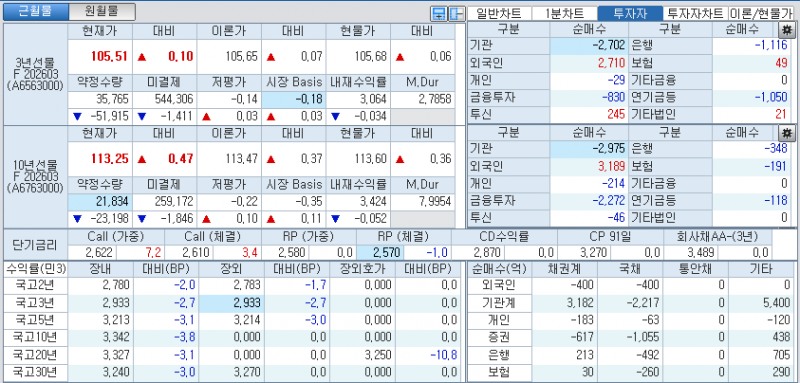 자료: 국고채 금리와 국채선물 가격의 오전 10시 40분 현재 상황...출처: 코스콤 CHECK
