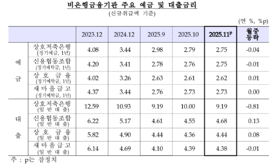 11월중 은행 저축성수신금리(2.81%) 전월비 24bp↑...석 달 연속 상승 - 한은