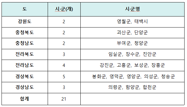 지역활성화지역 지정 시·군./국토교통부