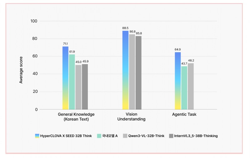 하이퍼클로바X SEED 32B Think 영역별 벤치마크 점수(출처=네이버 홈페이지).