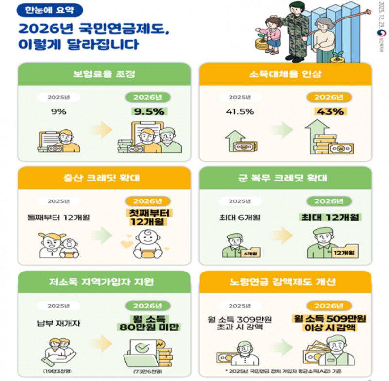 내년부터 국민연금 보험료율이 9%에서 9.5%로 오르고 노령연금 감액제도도 완화된다. 자료=보건복지부
