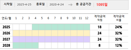 공급계약 기간 및 기간별 추정 계약금액