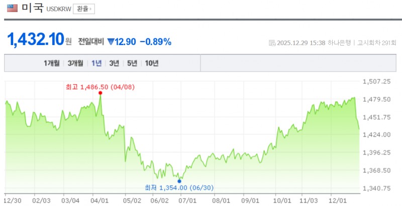 원-달러 환율이 외환당국의 강력한 구두 경고이후 3거래일동안 무려 52원 가까이 급락했다. 자료=NAVER, 하나은행