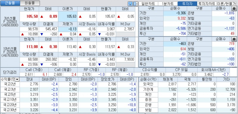 자료: 국고채 금리와 국채선물 가격의 오후 3시 45분 현재 상황...출처: 코스콤 CHECK