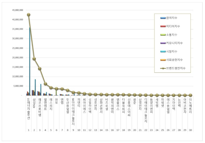 LG에너지솔루션, 전기제품 상장기업 브랜드평판 12월 빅데이터 분석 1위... "평판지수 88.07% 상승"