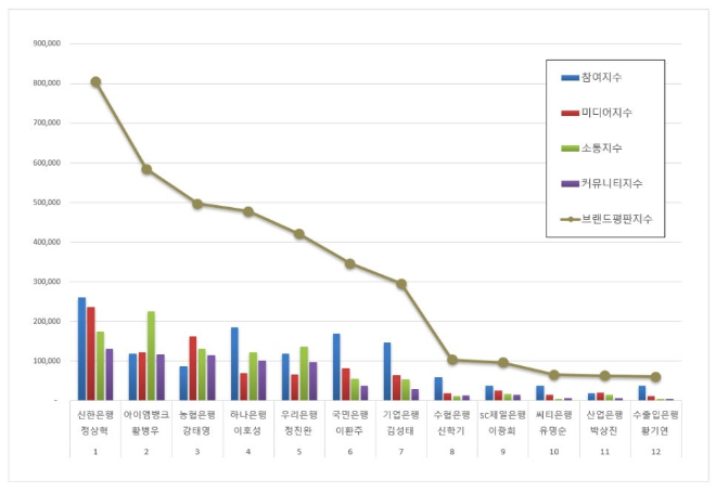 신한은행 정상혁, 은행 CEO 브랜드평판 12월 빅데이터 분석 1위... "평판지수 87.62% 상승"