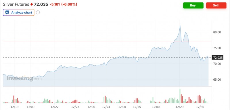국제 은 가격이 29일(현지시간) 뉴욕상품거래소에서 온스 당 80달러를 돌파했지만 차익실현 매물이 쏟아지며 장중 9% 넘게 급락하는 등 높은 변동성을 보였다. 자료=인베스팅닷