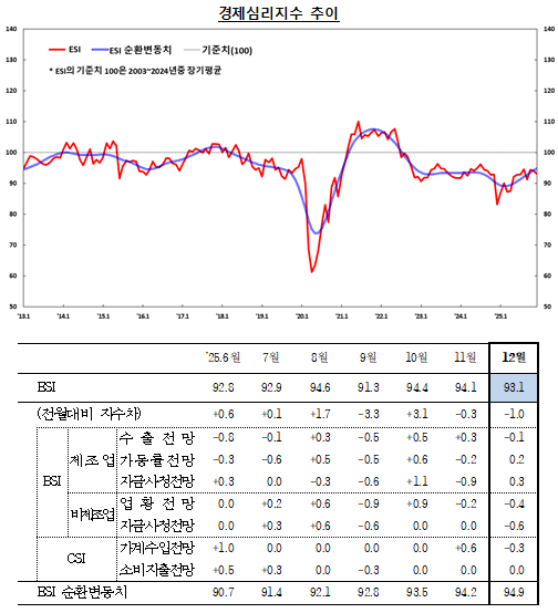(종합) 12월 기업심리지수(93.7) 전월비 1.6p↑...연말 계절적 요인, 미국 설비투자 관련 업종 개선 영향