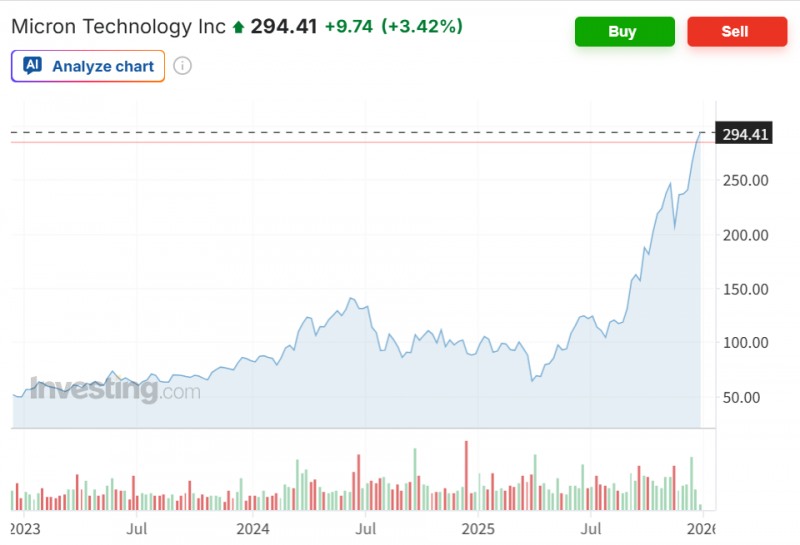 마이크론 주가가 29일(현지시간) 뉴욕증시에서 3.4% 급등하며 사상 최고가를 경신했다. 자료=인베스팅닷컴