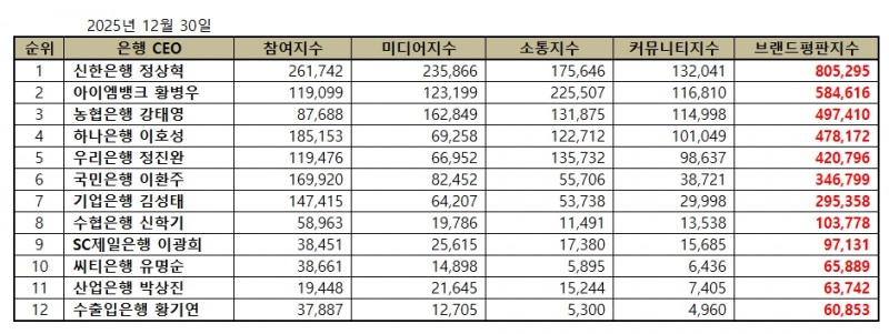 신한은행 정상혁, 은행 CEO 브랜드평판 2025년 12월...1위