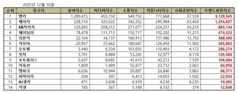 엔카, 중고차 브랜드평판 2025년 12월...1위