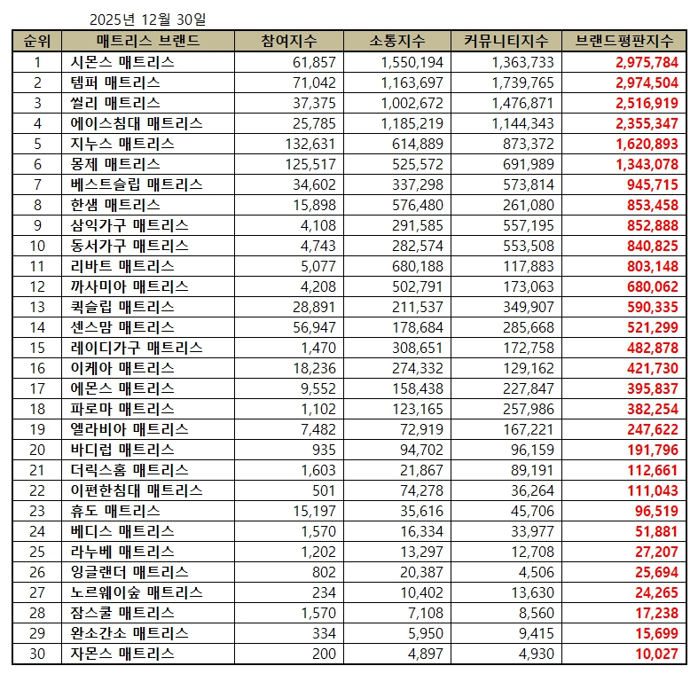 시몬스, 매트리스 브랜드평판 2025년 12월...1위