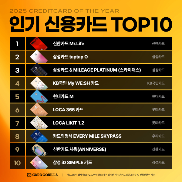 신한카드 Mr.Life, 2년 연속 왕좌 지켜냈다