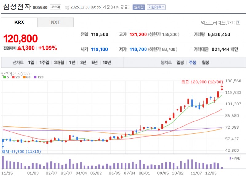 삼성전자 주가가 30일 美정부의 대중 반도체 공장 규제 완화 소식에 1% 넘게 오르며 사상 최초로 12만원을 돌파했다. 자료=NAVER
