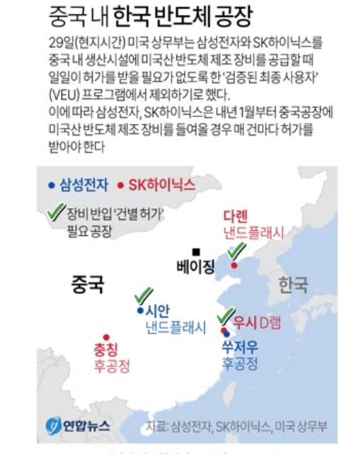 29일(현지시간) 미 연방 관보에 따르면 미국 상무부는 삼성전자와 SK하이닉스가 중국 내 생산시설에 미국산 반도체 제조 장비를 공급할 때 일일이 허가를 받을 필요가 없도록 한 포괄허가를 폐지할 것이라고 밝혔다. 자료=연합뉴스