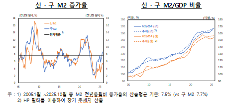 통화·유동성 통계 개편 결과, M2증가율 구 지표대비 상당폭 하락 - 한은