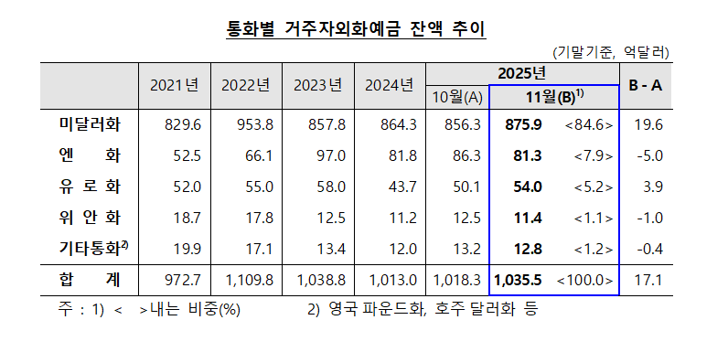 11월말 외화예금 1,035.5억달러로 전월비 17.1억달러 증가…3개월 만에 증가 전환 - 한은