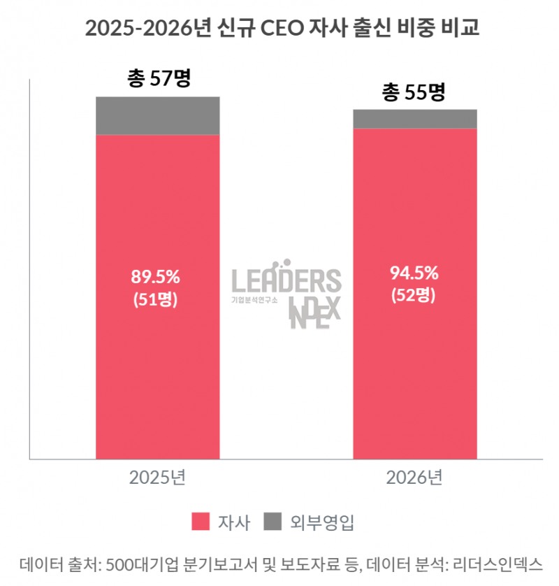 500대 기업 신규 CEO 95%가 내부 승진