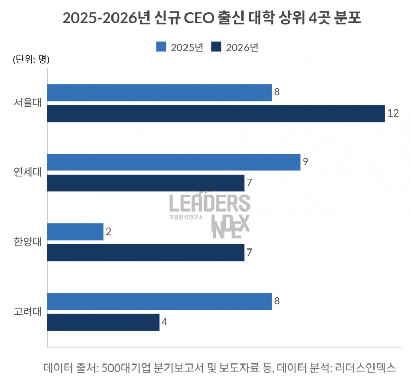 500대 기업 신규 CEO 95%가 내부 승진
