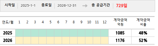 공급계약 기간 및 기간별 추정 계약금액