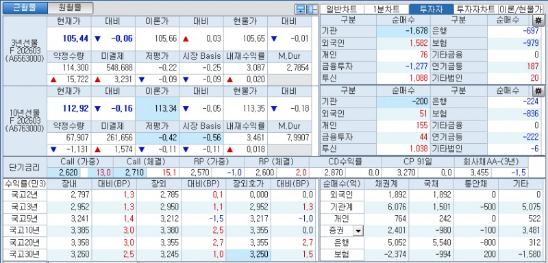 자료: 국고채 금리와 국채선물 가격의 오후 3시 45분 현재 상황...출처: 코스콤 CHECK