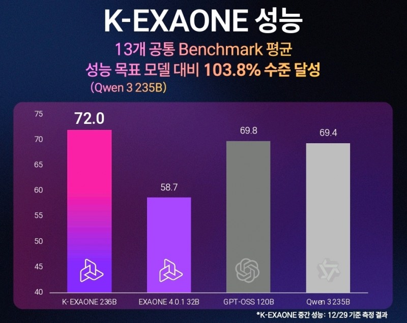 K-엑사원 성능./LG AI연구원