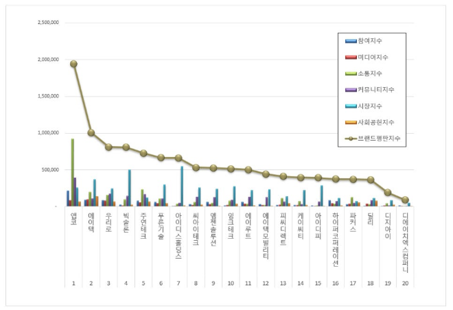 앱코, 컴퓨터 주변기기 상장기업 브랜드평판 12월 빅데이터 분석 1위... "평판지수 53.91% 상승"