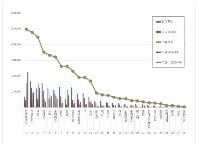 CJ제일제당, 간편식 브랜드평판 12월 빅데이터 분석 1위