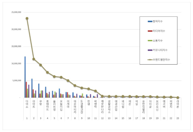 다이소, 생활용품 브랜드평판 12월 빅데이터 분석 1위...이마트·쿠팡 뒤쫓아