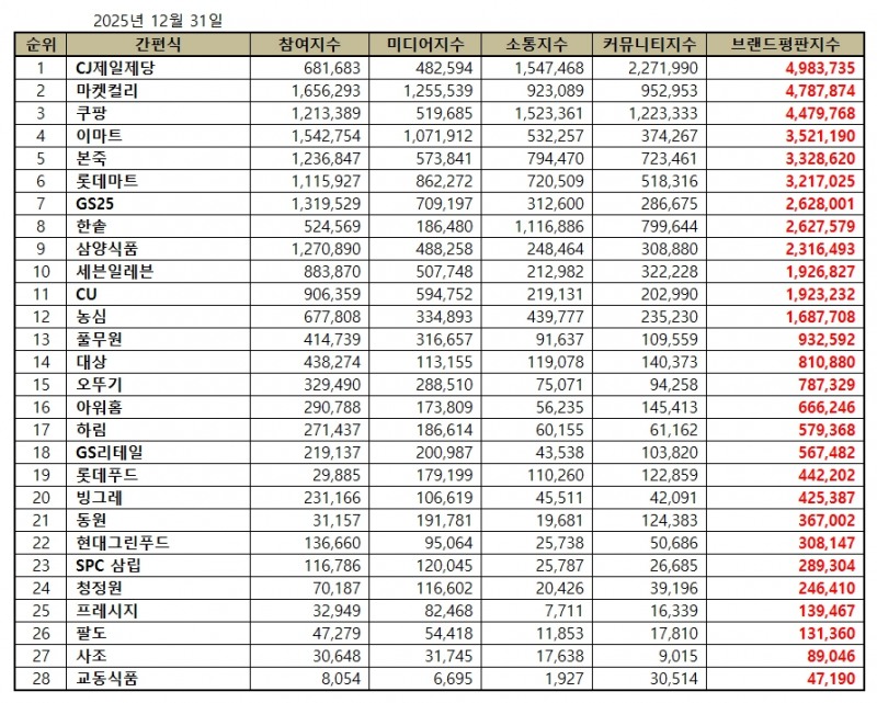 CJ제일제당, 간편식 브랜드평판 2025년 12월...1위