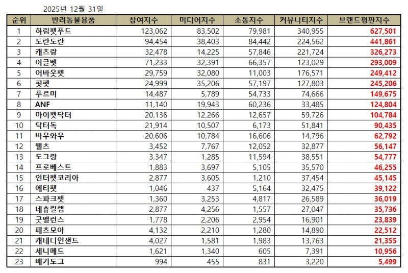 하림펫푸드, 반려동물용품 브랜드평판 2025년 12월...1위