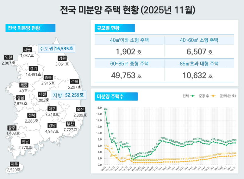 전국 미분양 주택 현황(2025년 11월)./국토교통부