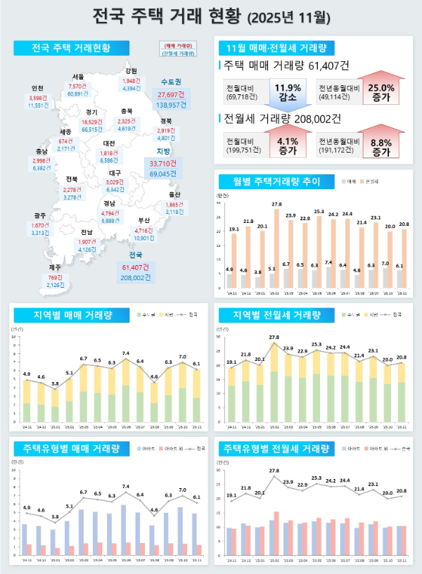 전국 주택 거래 현황(2025년 11월)./국토교통부