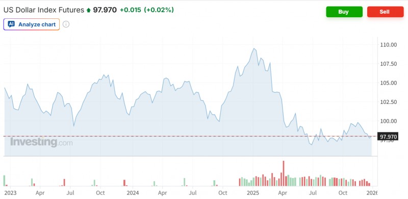주요 6개국 통화대비 달러가치를 보여주는 달러인덱스 기준으로 올해 10.2% 하락한 것으로 집계됐다. 자료=인베스팅닷컴