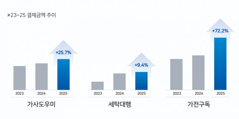 결제금액 추이./우리카드
