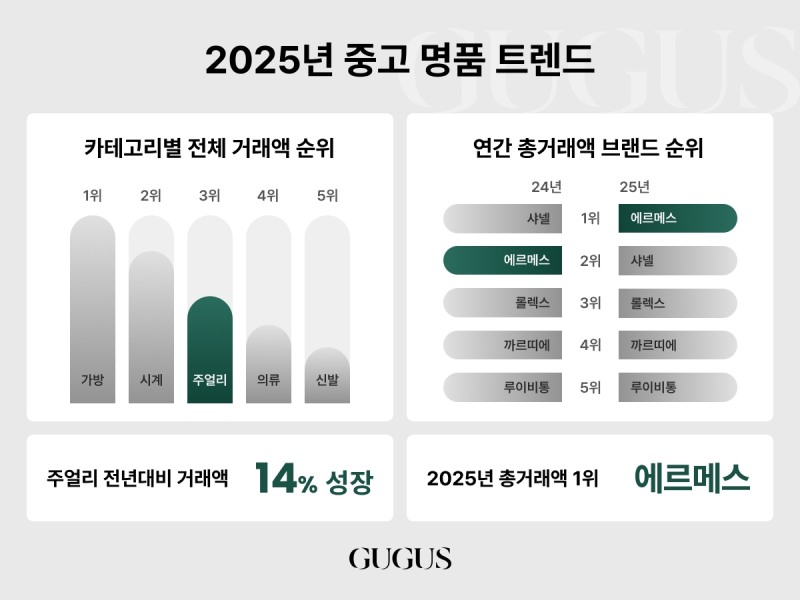 (▲ 구구스, ‘2025 중고명품 트렌드’ 공개 / 사진= 구구스 제공)