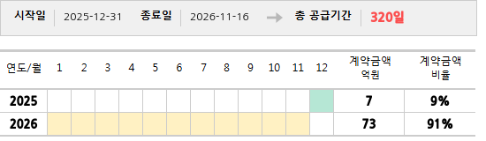 공급계약 기간 및 기간별 추정 계약금액