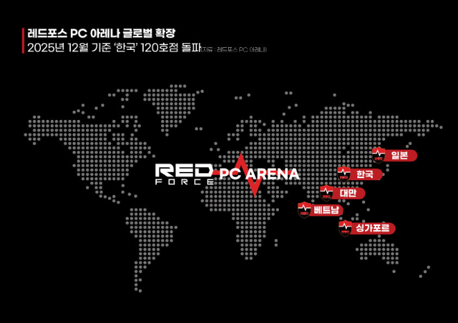 레드포스 PC방이 전국 120호점을 돌파하며 국내 PC방 업계에서 빠른 성장세를 이어가고 있다.