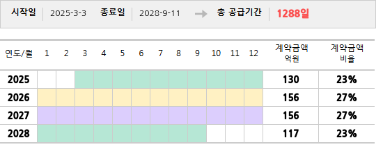 공급계약 기간 및 기간별 추정 계약금액