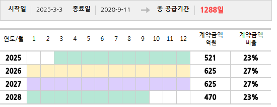 공급계약 기간 및 기간별 추정 계약금액