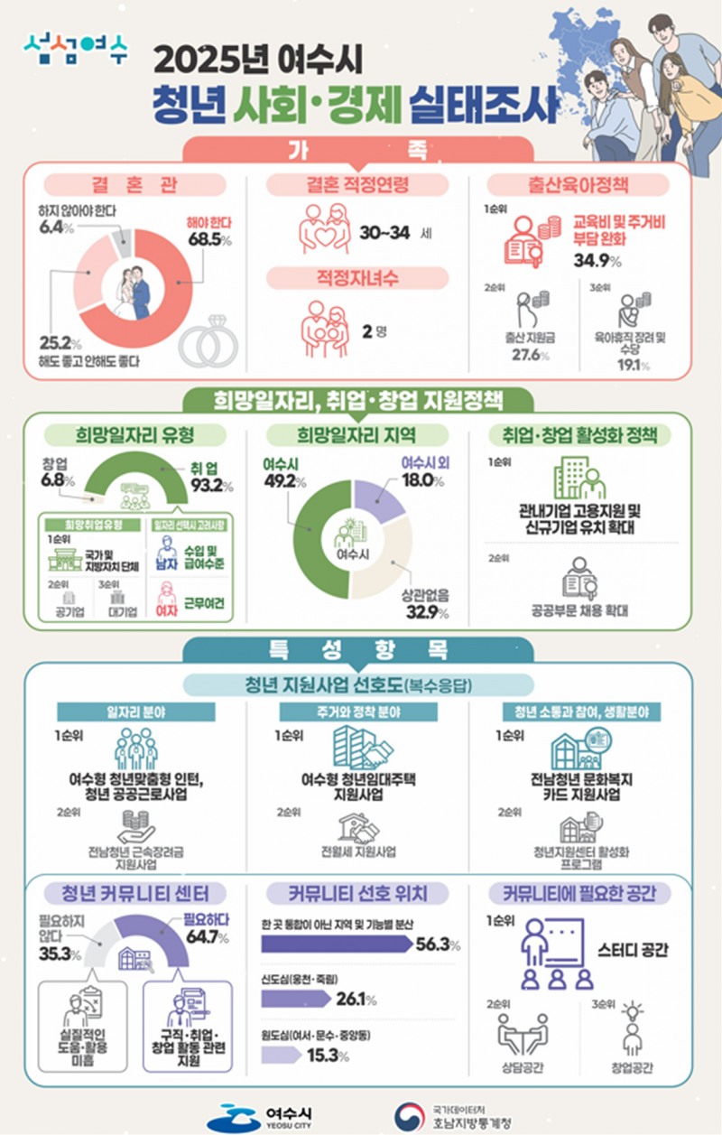 2025년 청년 사회경제실태조사 결과 (사진제공=여수시)