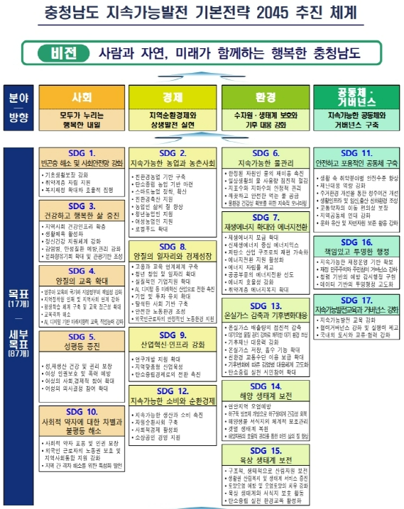 ‘지속가능발전 기본전략 2045’ 수립 (충남도 제공)