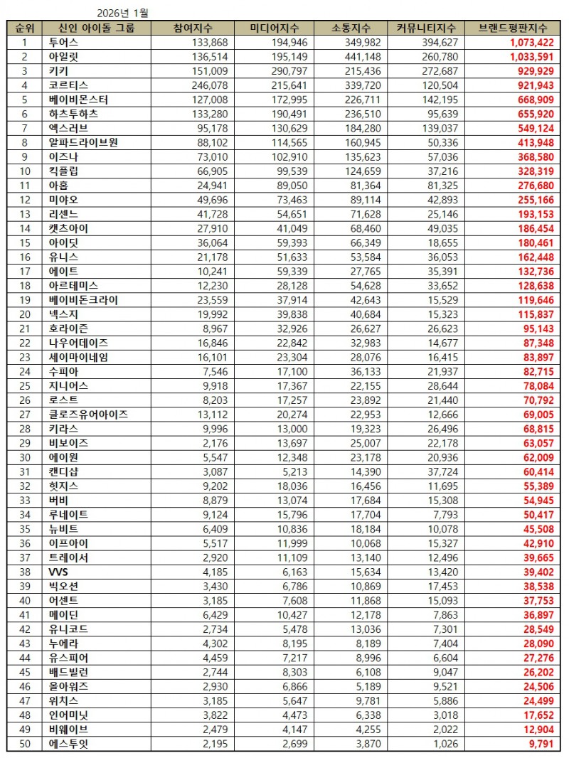 투어스, 신인 아이돌그룹 브랜드평판 2026년 1월...1위