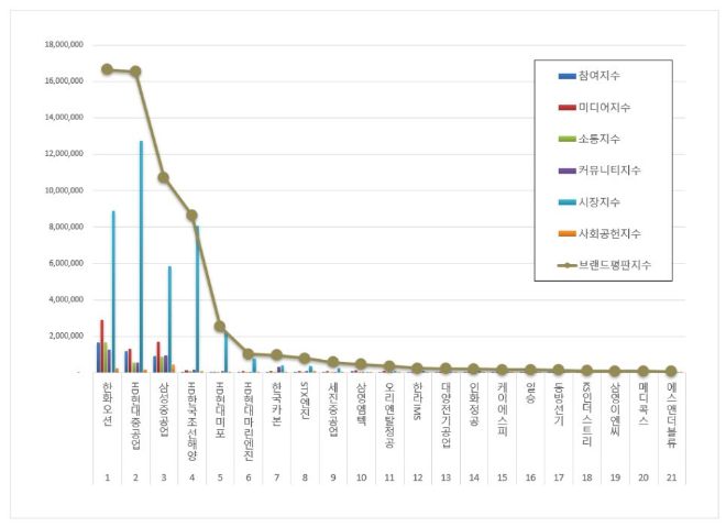 한화오션, 조선 상장기업 브랜드평판 1월 빅데이터 분석 1위...HD현대중공업 뒤이어