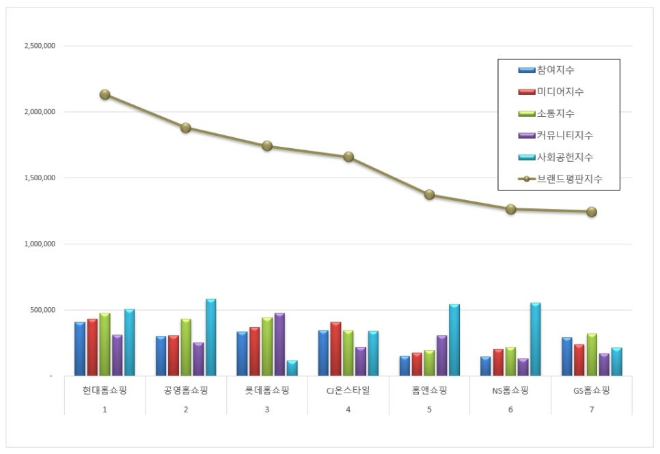 현대홈쇼핑, 홈쇼핑 브랜드평판 1월 빅데이터 분석 1위..."평판지수 22.10% 상승"