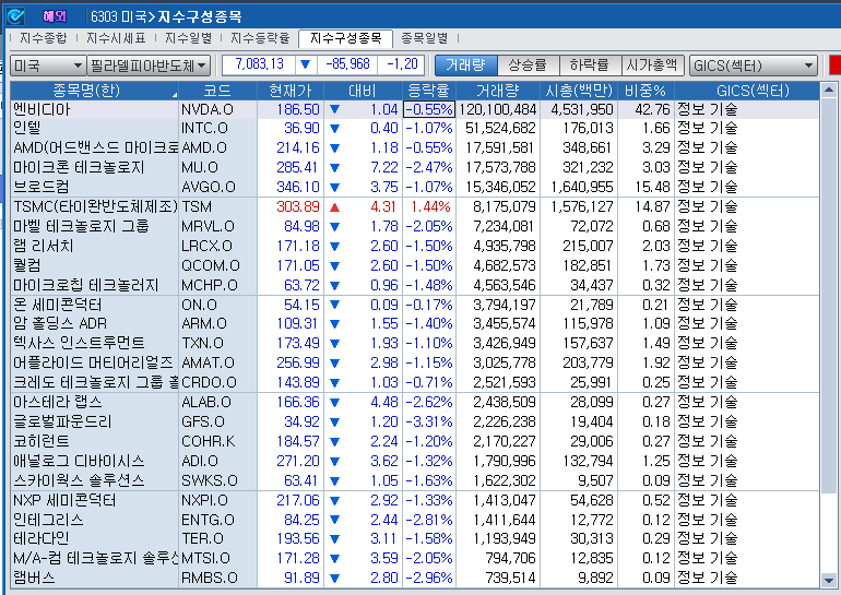 (상보) 엔비디아 0.6% 하락 속 필리 반도체지수 1.2%↓