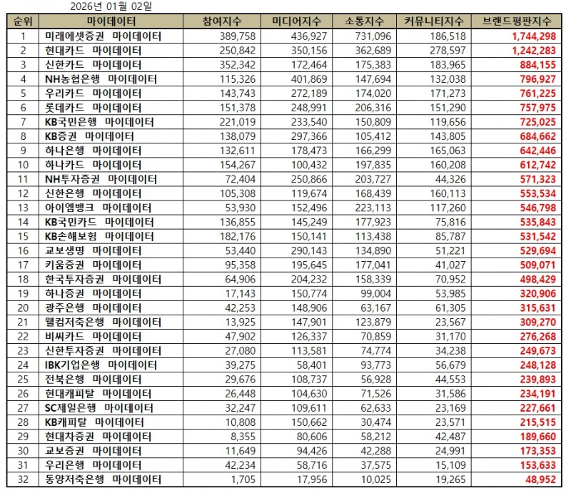 미래에셋증권, 금융 마이데이터 브랜드평판 2026년 1월...1위