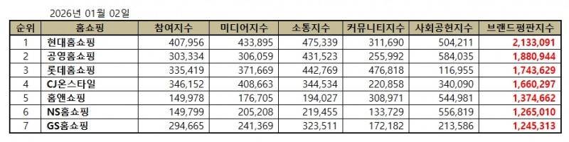 현대홈쇼핑, 홈쇼핑 브랜드평판 2026년 1월...1위