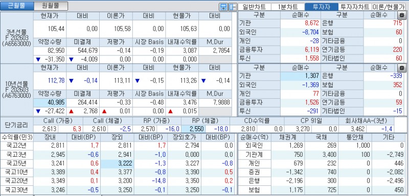 자료: 국고채 금리와 국채선물 가격의 오후 1시 12분 현재 상황...출처: 코스콤 CHECK