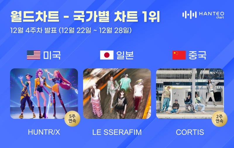 헌트릭스·르세라핌·코르티스, 2025년 12월 4주 한터 국가별 차트 1위…뜨거운 글로벌 인기